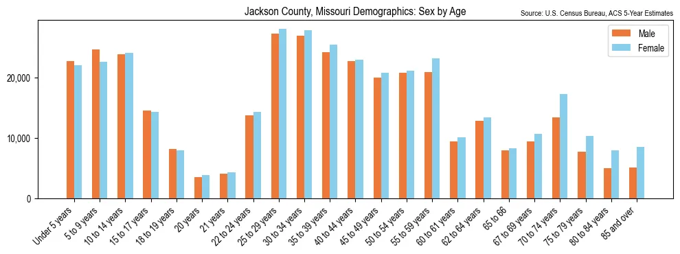 Population by age and sex in Jackson County, Missouri, based on 2023 ACS data