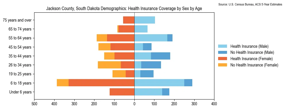 Health insurance coverage by age and sex in Jackson County, South Dakota from the 2023 ACS