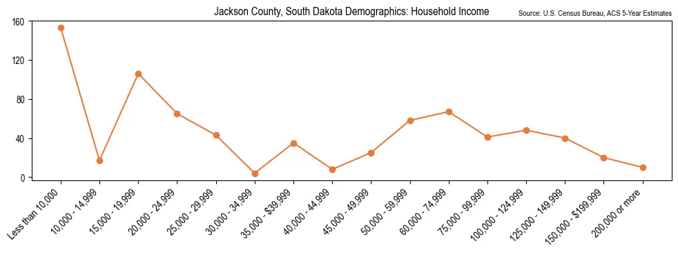Median and distribution of household income in Jackson County, South Dakota based on 2023 American Community Survey (ACS)