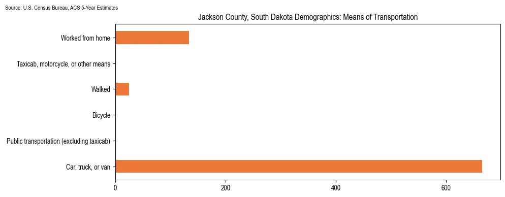 How people commute to work in Jackson County, South Dakota based on 2023 U.S. Census Bureau ACS data on transportation methods