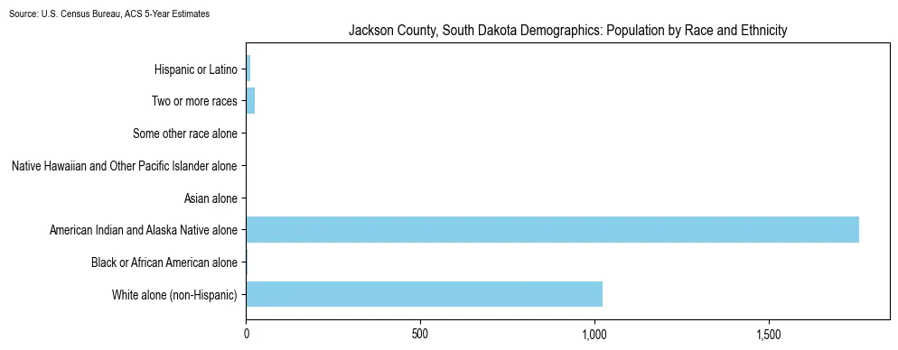 Population by race and ethnicity in Jackson County, South Dakota based on 2023 U.S. Census Bureau ACS data