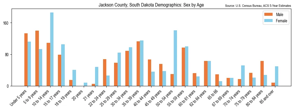 Population by age and sex in Jackson County, South Dakota, based on 2023 ACS data