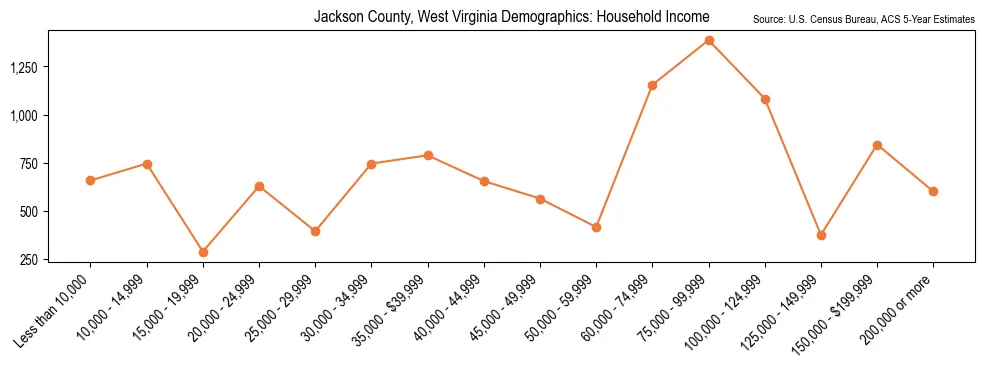 Median and distribution of household income in Jackson County, West Virginia based on 2023 American Community Survey (ACS)