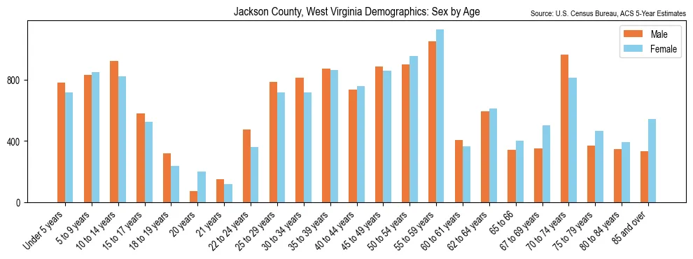 Population by age and sex in Jackson County, West Virginia, based on 2023 ACS data