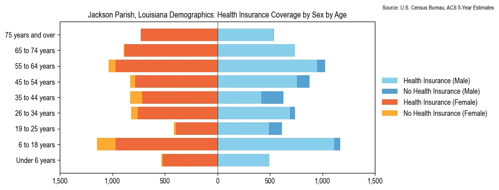 Health insurance coverage by age and sex in Jackson Parish, Louisiana from the 2023 ACS