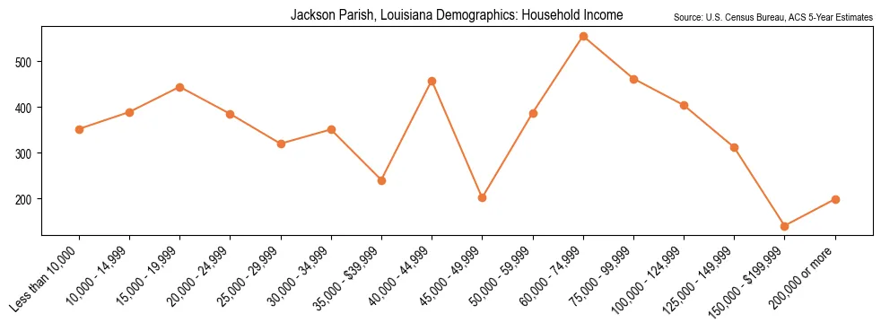 Median and distribution of household income in Jackson Parish, Louisiana based on 2023 American Community Survey (ACS)