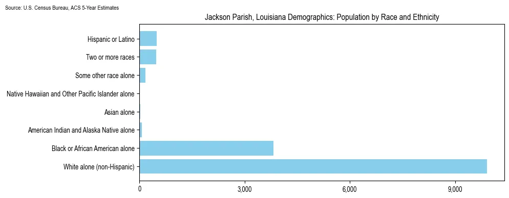 Population by race and ethnicity in Jackson Parish, Louisiana based on 2023 U.S. Census Bureau ACS data