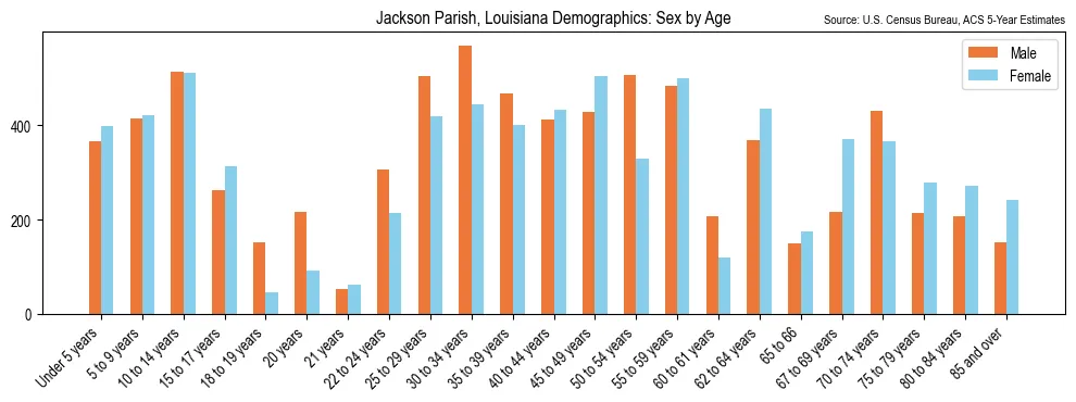 Population by age and sex in Jackson Parish, Louisiana, based on 2023 ACS data