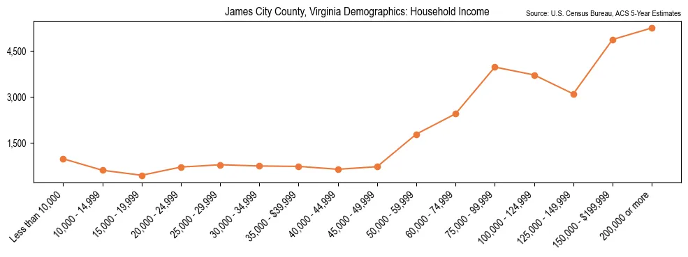 Median and distribution of household income in James City County, Virginia based on 2023 American Community Survey (ACS)
