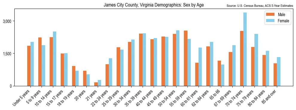 Population by age and sex in James City County, Virginia, based on 2023 ACS data