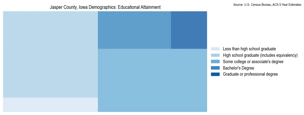 Educational attainment levels of the population in Jasper County, Iowa based on 2023 American Community Survey (ACS) data