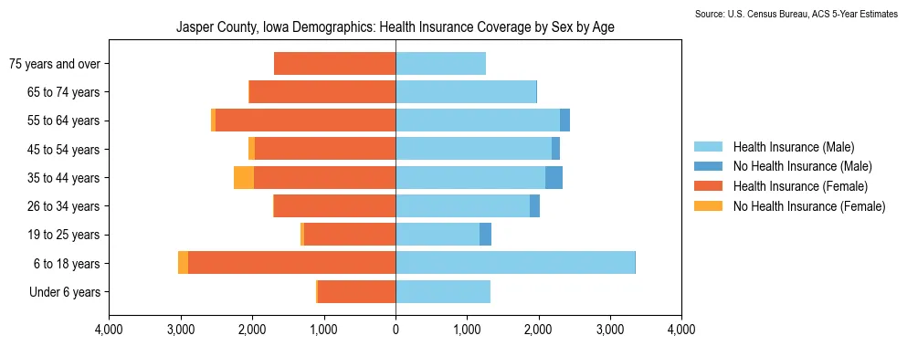 Health insurance coverage by age and sex in Jasper County, Iowa from the 2023 ACS