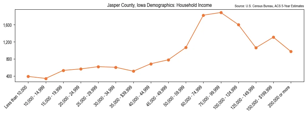 Median and distribution of household income in Jasper County, Iowa based on 2023 American Community Survey (ACS)