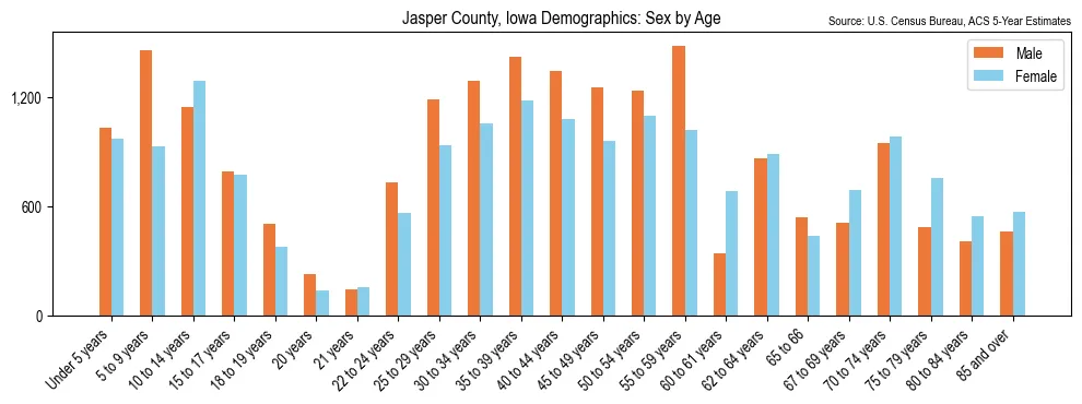 Population by age and sex in Jasper County, Iowa, based on 2023 ACS data