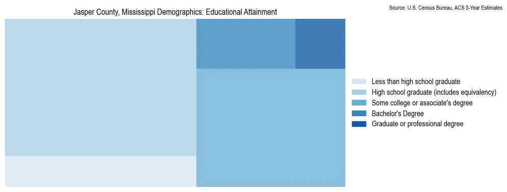Educational attainment levels of the population in Jasper County, Mississippi based on 2023 American Community Survey (ACS) data
