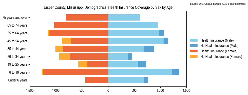 Health insurance coverage by age and sex in Jasper County, Mississippi from the 2023 ACS