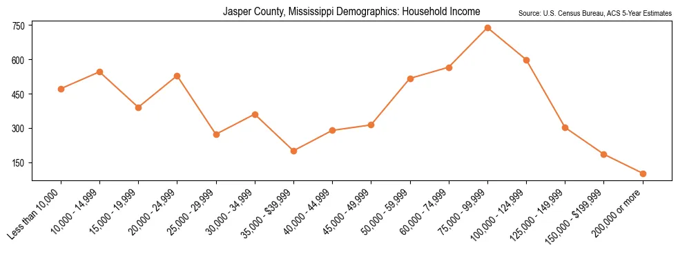 Median and distribution of household income in Jasper County, Mississippi based on 2023 American Community Survey (ACS)