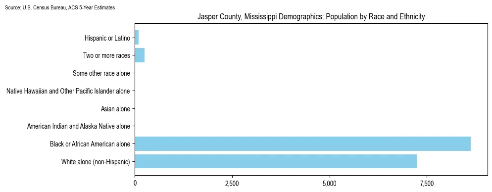 Population by race and ethnicity in Jasper County, Mississippi based on 2023 U.S. Census Bureau ACS data