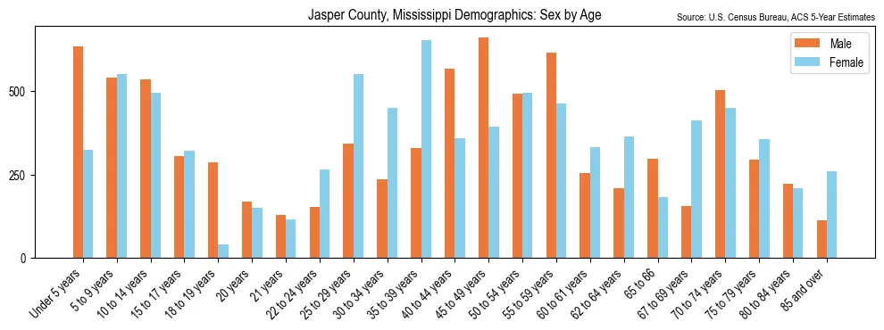 Population by age and sex in Jasper County, Mississippi, based on 2023 ACS data