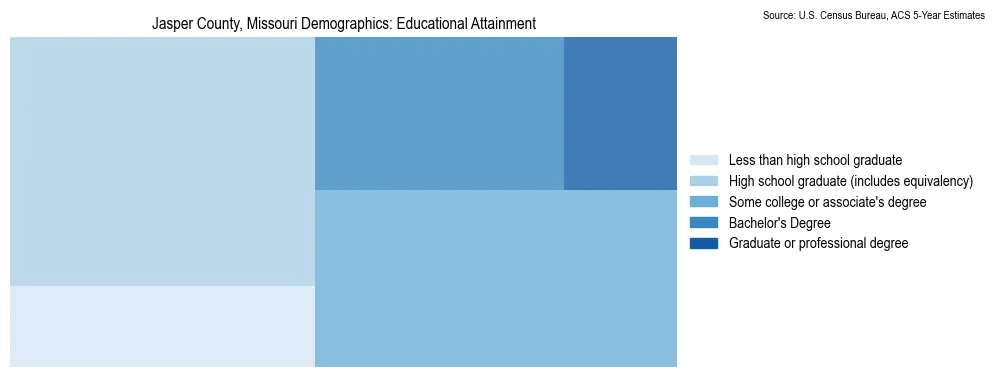 Educational attainment levels of the population in Jasper County, Missouri based on 2023 American Community Survey (ACS) data