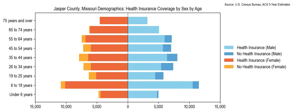 Health insurance coverage by age and sex in Jasper County, Missouri from the 2023 ACS