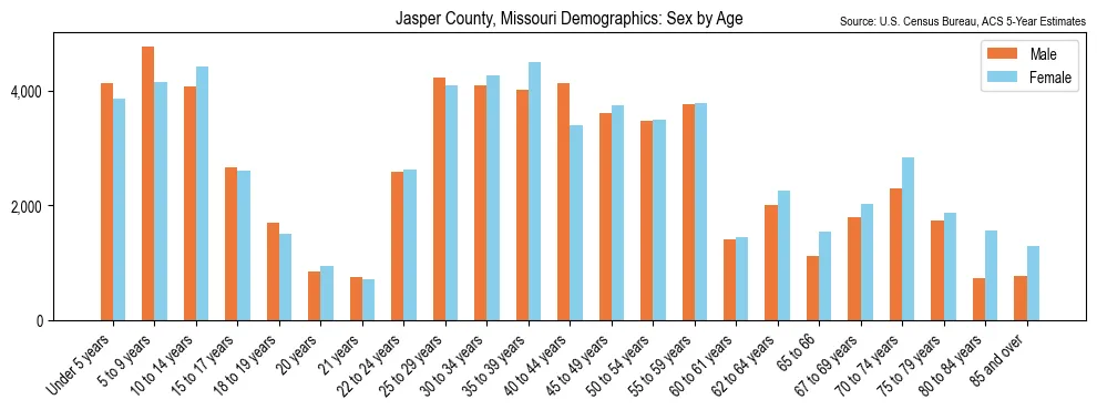 Population by age and sex in Jasper County, Missouri, based on 2023 ACS data