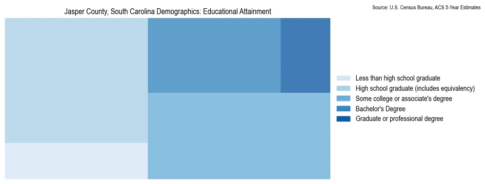 Educational attainment levels of the population in Jasper County, South Carolina based on 2023 American Community Survey (ACS) data