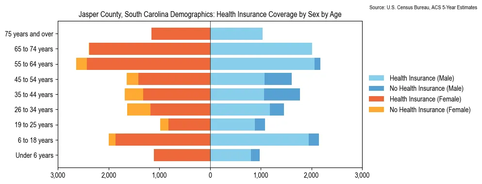 Health insurance coverage by age and sex in Jasper County, South Carolina from the 2023 ACS