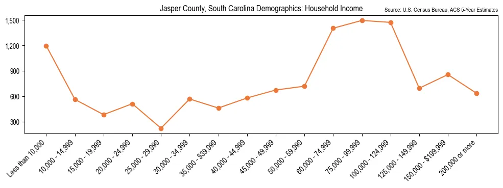 Median and distribution of household income in Jasper County, South Carolina based on 2023 American Community Survey (ACS)
