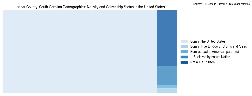 Chart showing the breakdown of U.S. citizenship status and nativity in 2023 for the Jasper County, South Carolina, based on ACS 5-Year Estimates