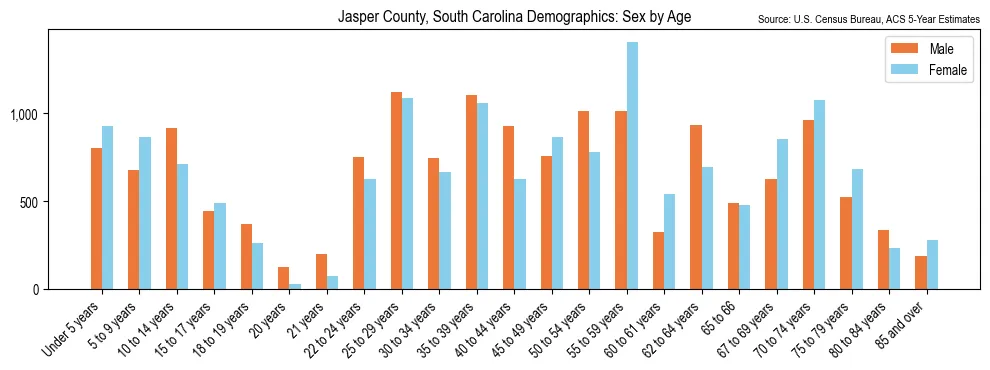 Population by age and sex in Jasper County, South Carolina, based on 2023 ACS data
