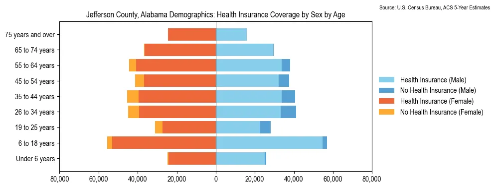 Health insurance coverage by age and sex in Jefferson County, Alabama from the 2023 ACS