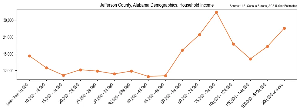 Median and distribution of household income in Jefferson County, Alabama based on 2023 American Community Survey (ACS)