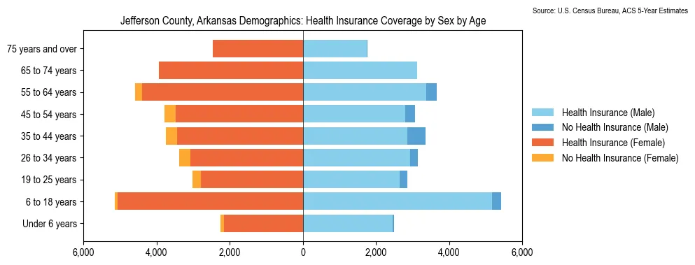 Health insurance coverage by age and sex in Jefferson County, Arkansas from the 2023 ACS
