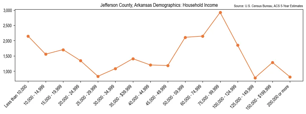 Median and distribution of household income in Jefferson County, Arkansas based on 2023 American Community Survey (ACS)