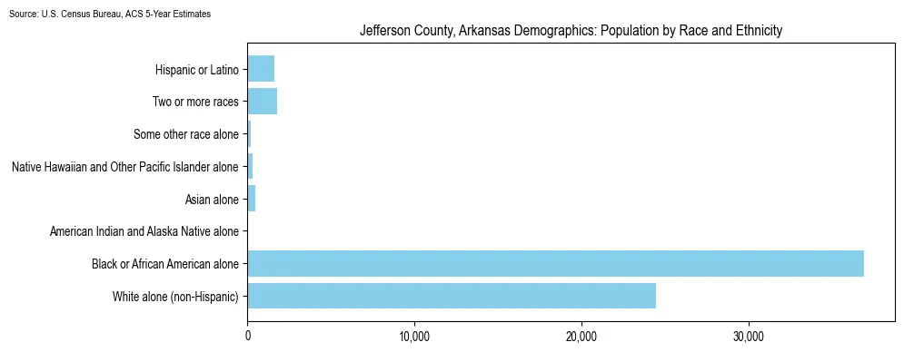 Population by race and ethnicity in Jefferson County, Arkansas based on 2023 U.S. Census Bureau ACS data