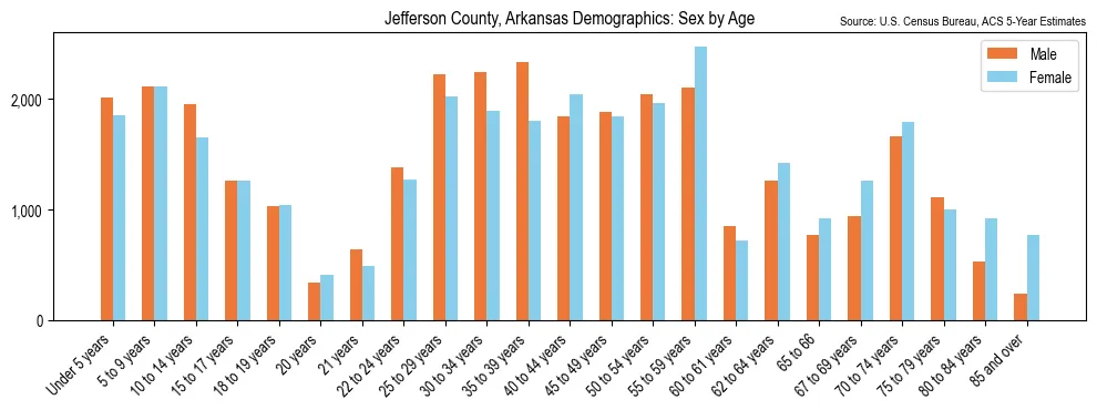 Population by age and sex in Jefferson County, Arkansas, based on 2023 ACS data