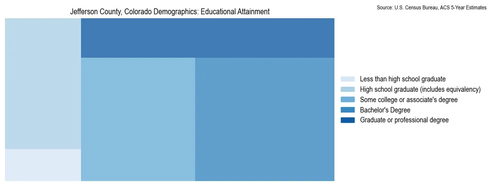 Educational attainment levels of the population in Jefferson County, Colorado based on 2023 American Community Survey (ACS) data