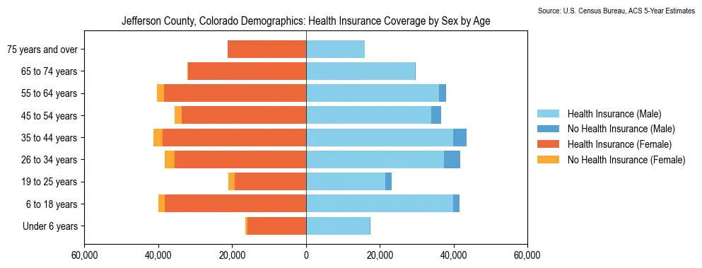 Health insurance coverage by age and sex in Jefferson County, Colorado from the 2023 ACS
