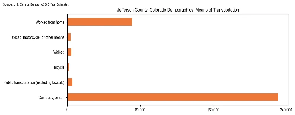 How people commute to work in Jefferson County, Colorado based on 2023 U.S. Census Bureau ACS data on transportation methods