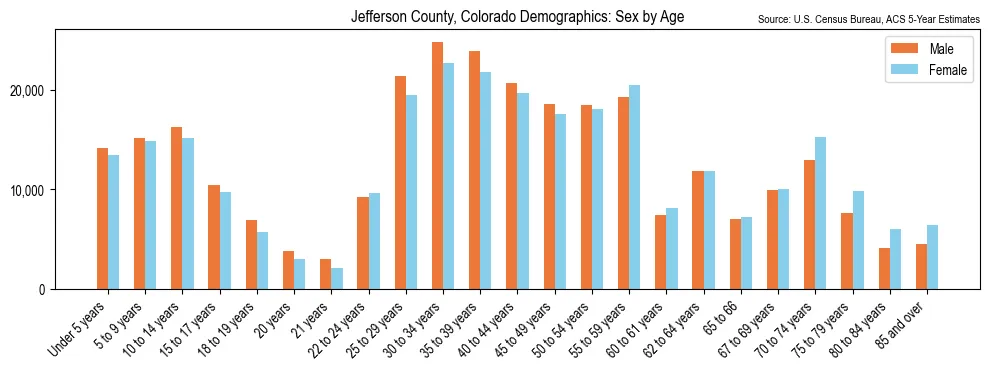 Population by age and sex in Jefferson County, Colorado, based on 2023 ACS data