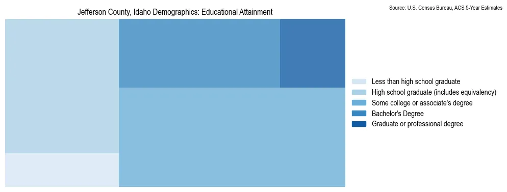 Educational attainment levels of the population in Jefferson County, Idaho based on 2023 American Community Survey (ACS) data