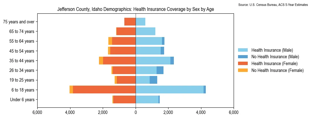 Health insurance coverage by age and sex in Jefferson County, Idaho from the 2023 ACS