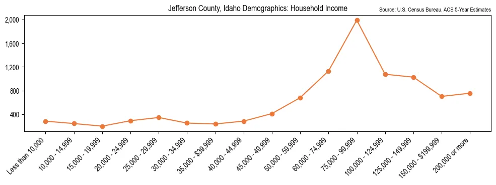 Median and distribution of household income in Jefferson County, Idaho based on 2023 American Community Survey (ACS)