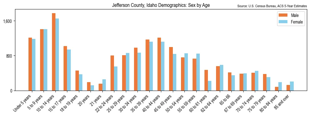 Population by age and sex in Jefferson County, Idaho, based on 2023 ACS data