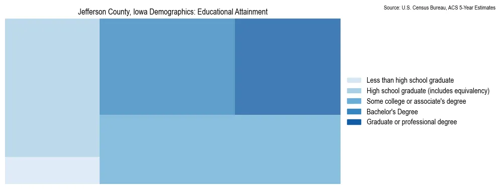 Educational attainment levels of the population in Jefferson County, Iowa based on 2023 American Community Survey (ACS) data