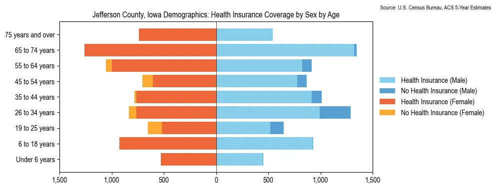 Health insurance coverage by age and sex in Jefferson County, Iowa from the 2023 ACS