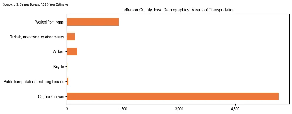 How people commute to work in Jefferson County, Iowa based on 2023 U.S. Census Bureau ACS data on transportation methods