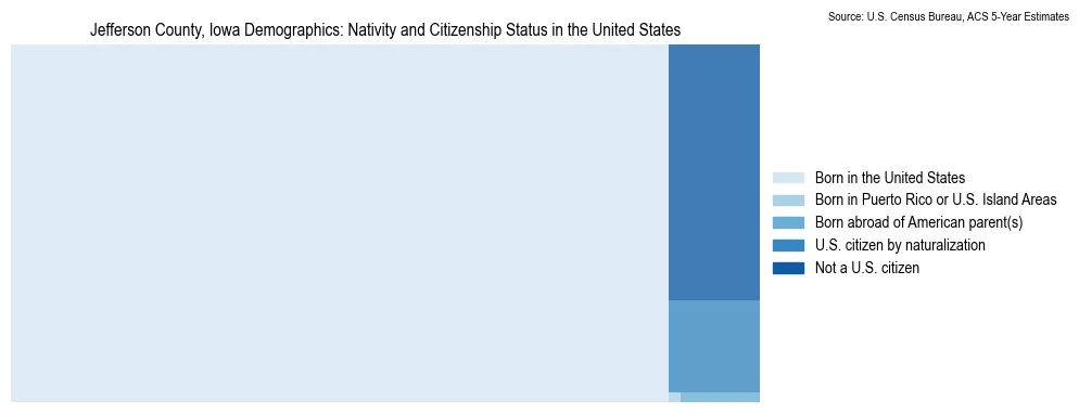 Chart showing the breakdown of U.S. citizenship status and nativity in 2023 for the Jefferson County, Iowa, based on ACS 5-Year Estimates