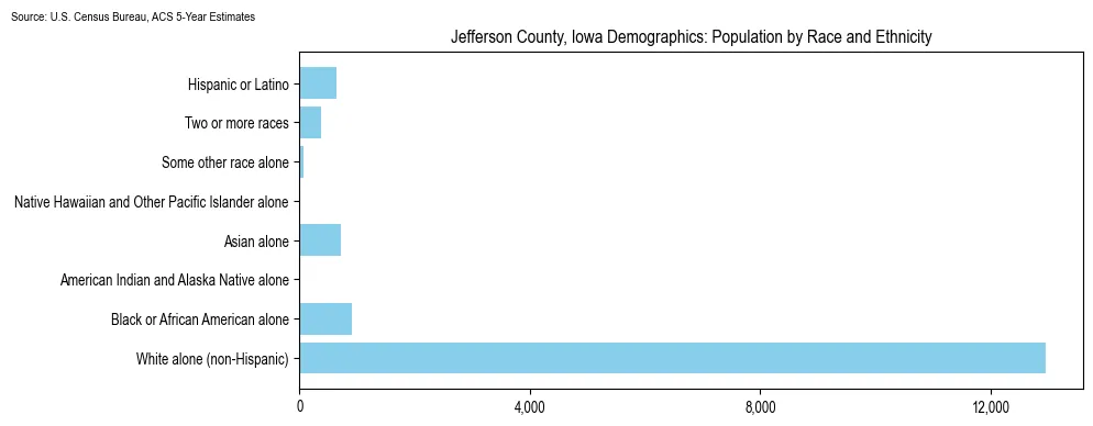 Population by race and ethnicity in Jefferson County, Iowa based on 2023 U.S. Census Bureau ACS data